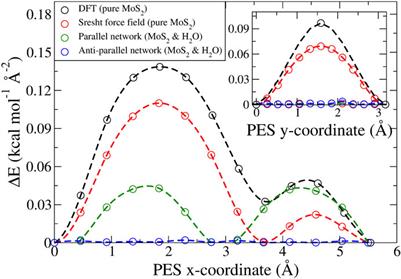 Exploring Nanoscale Lubrication Mechanisms of Multilayer MoS2 During Sliding: The Effect of Humidity